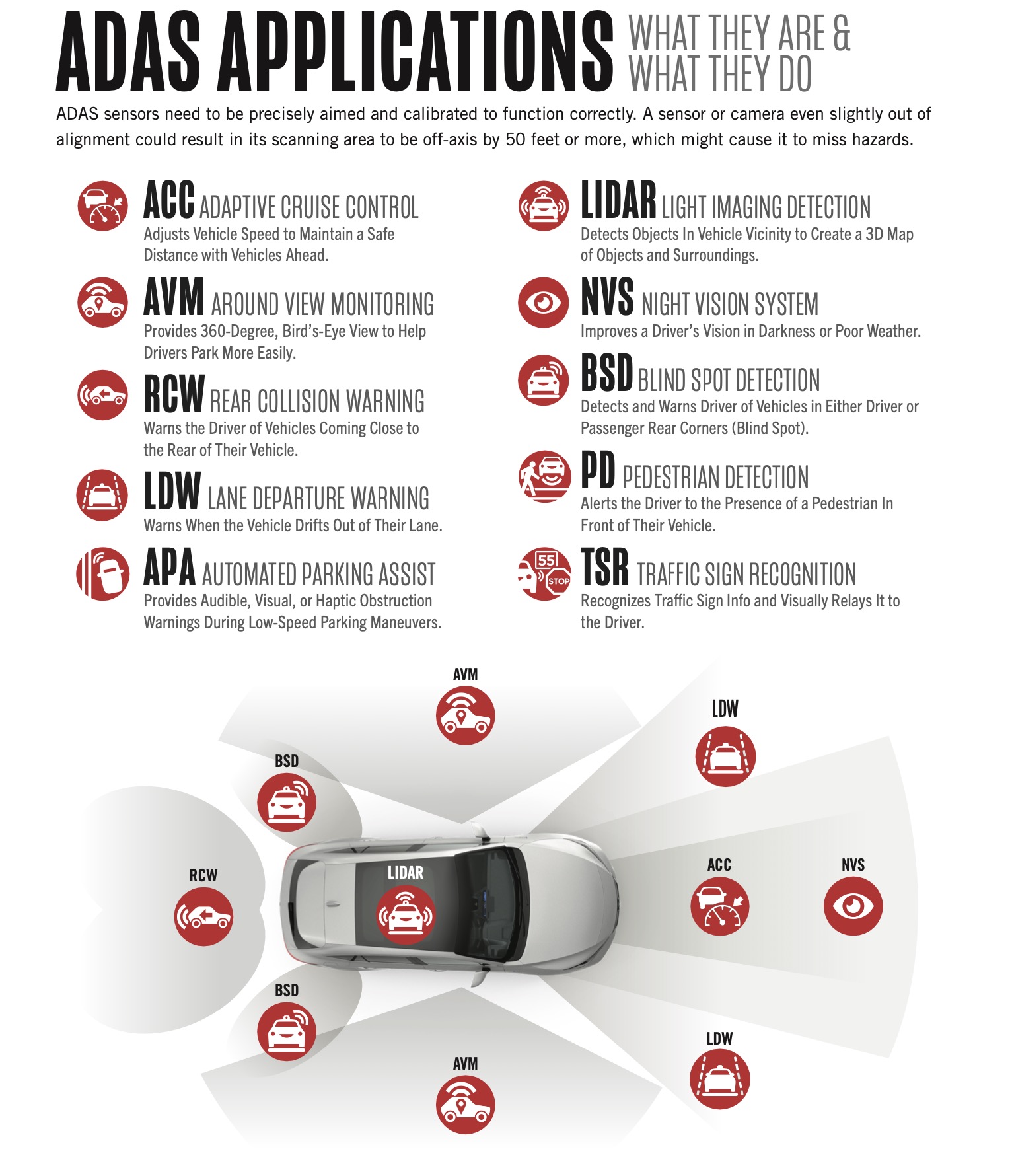 ADAS Applications diagram showing all sensor types and their locations - ACC, AVM, RCW, LDW, APA, LIDAR, NVS, BSD, PD, and TSR positioned around the vehicle