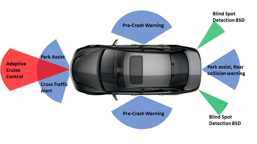Top-down view showing 360-degree ADAS detection zones including radar, cameras, and blind spot monitoring coverage areas